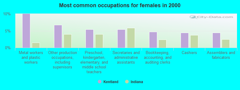 Most common occupations for females in 2000