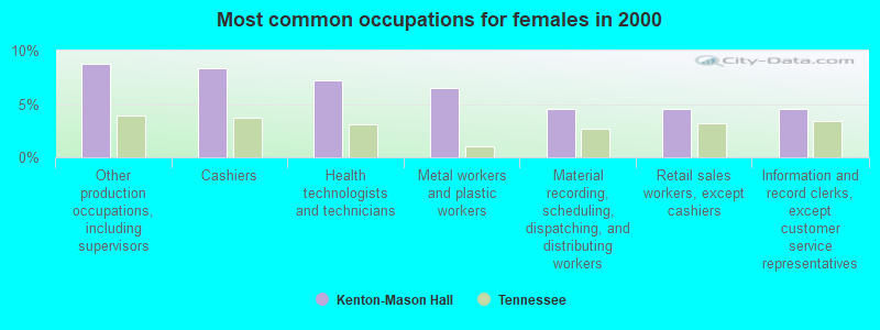 Most common occupations for females in 2000