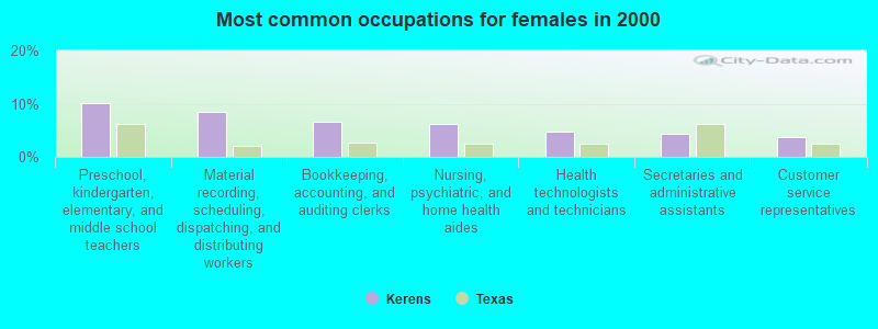 Most common occupations for females in 2000