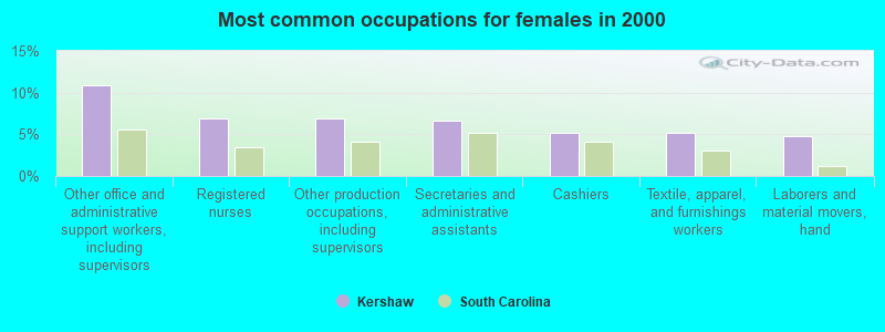 Most common occupations for females in 2000