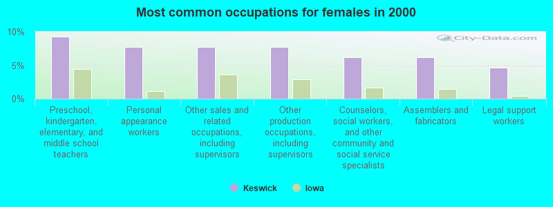 Most common occupations for females in 2000