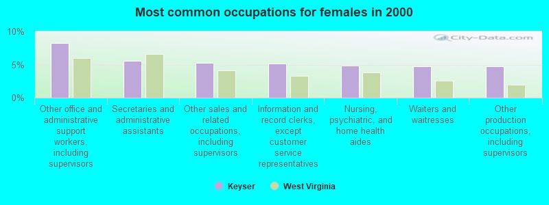 Most common occupations for females in 2000