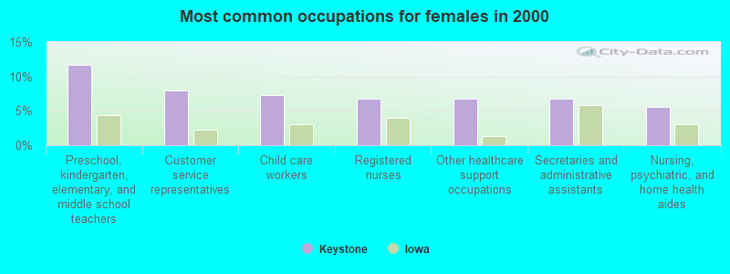 Most common occupations for females in 2000