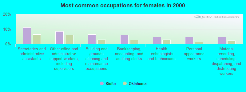 Most common occupations for females in 2000