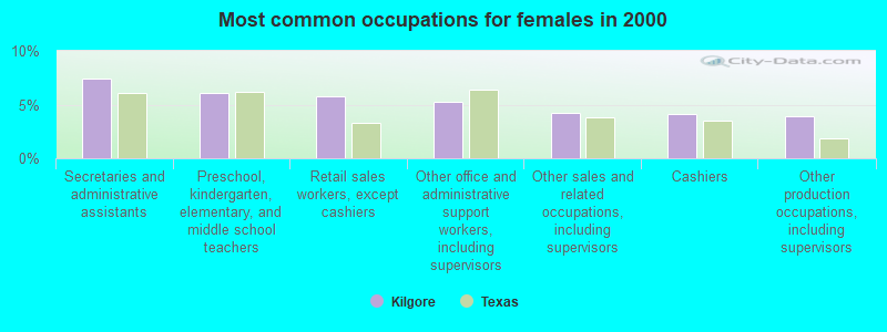 Most common occupations for females in 2000