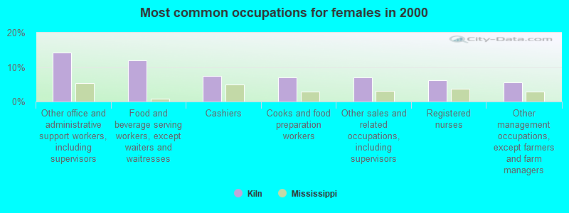 Most common occupations for females in 2000