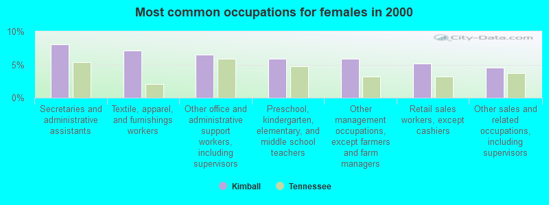 Most common occupations for females in 2000