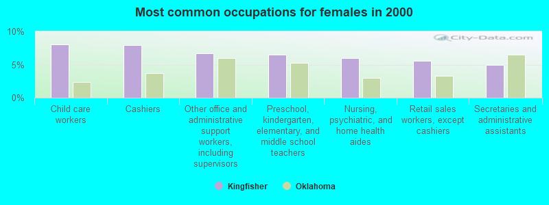 Most common occupations for females in 2000