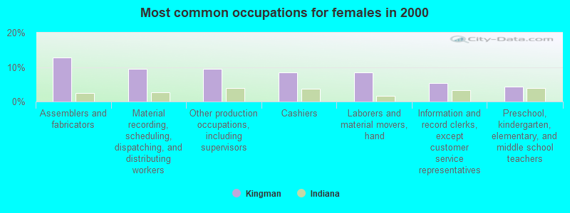 Most common occupations for females in 2000