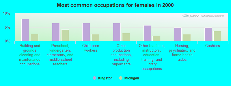 Most common occupations for females in 2000