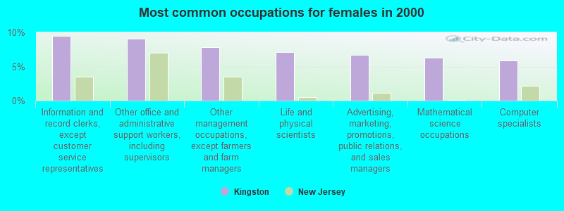 Most common occupations for females in 2000