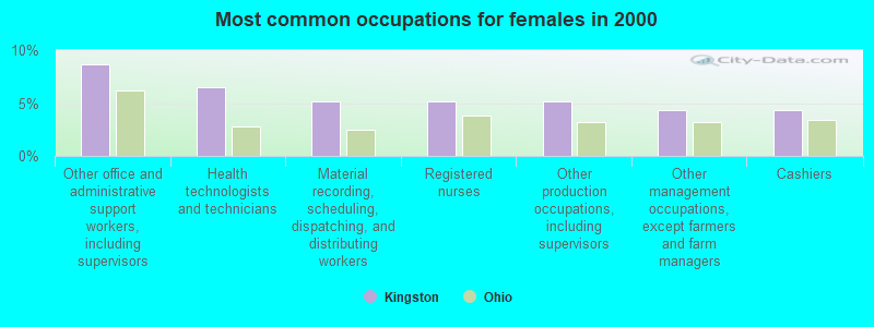 Most common occupations for females in 2000