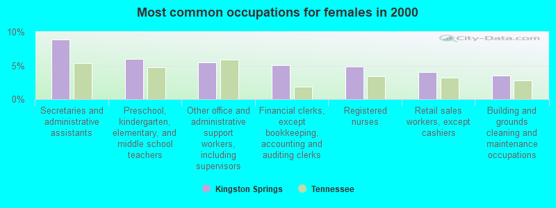 Most common occupations for females in 2000