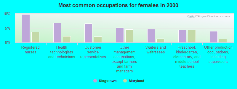 Most common occupations for females in 2000