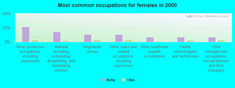 Most common occupations for females in 2000