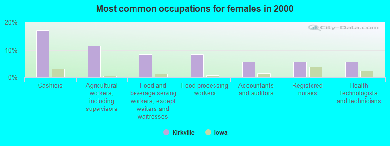 Most common occupations for females in 2000