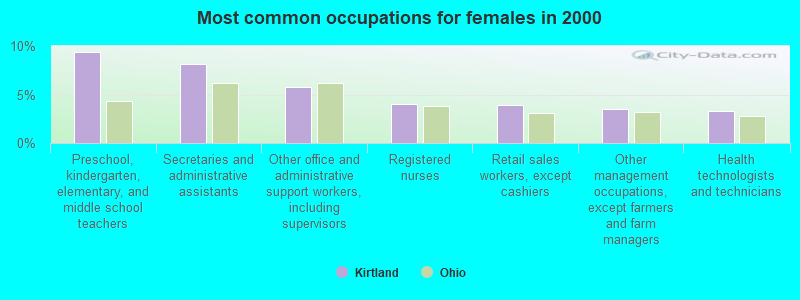 Most common occupations for females in 2000