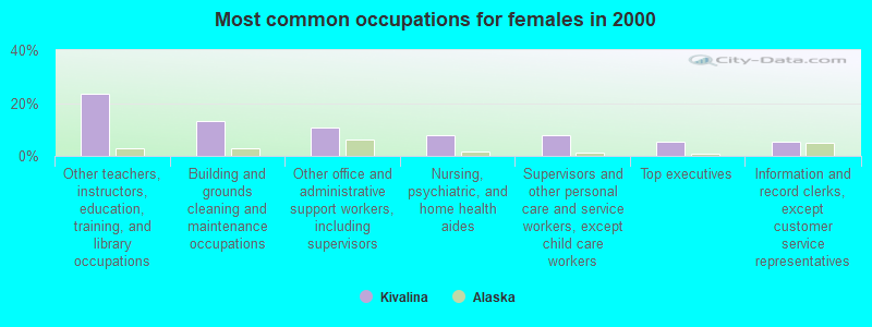 Most common occupations for females in 2000