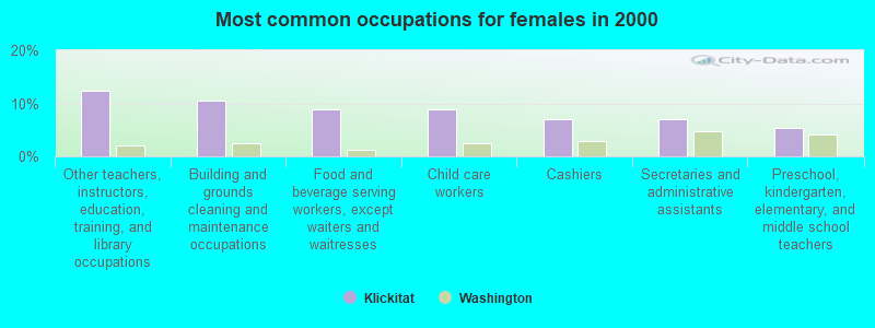 Most common occupations for females in 2000