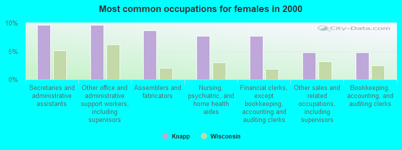 Most common occupations for females in 2000