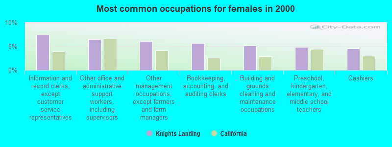 Most common occupations for females in 2000