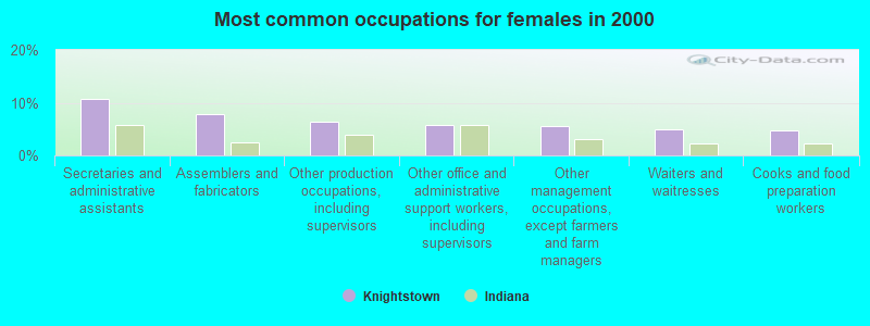 Most common occupations for females in 2000