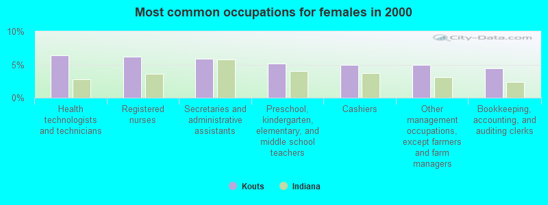 Most common occupations for females in 2000