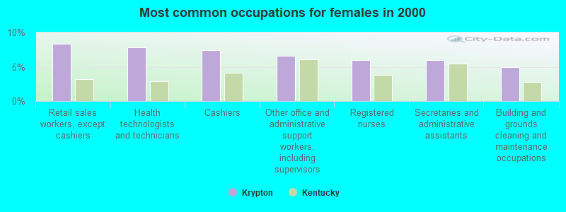 Most common occupations for females in 2000