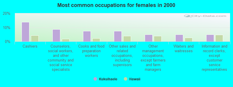 Most common occupations for females in 2000