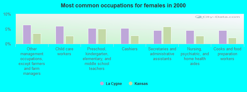 Most common occupations for females in 2000