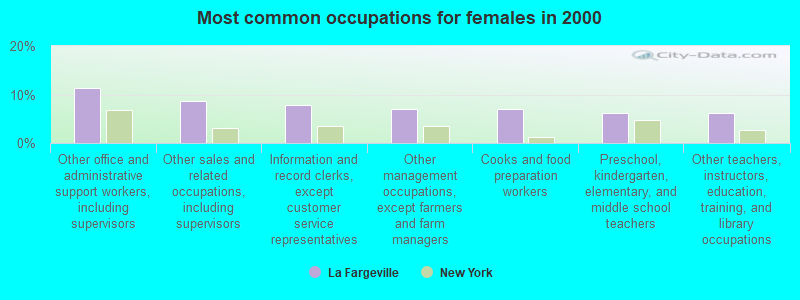 Most common occupations for females in 2000