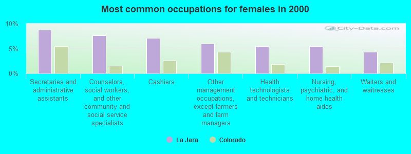 Most common occupations for females in 2000