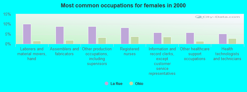 Most common occupations for females in 2000