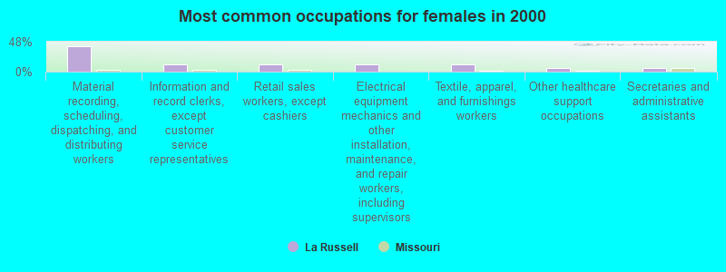 Most common occupations for females in 2000