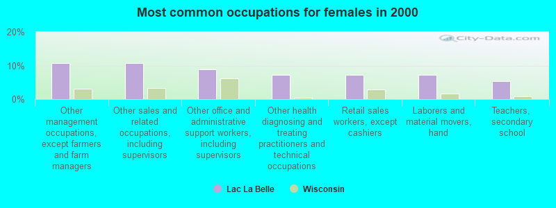 Most common occupations for females in 2000