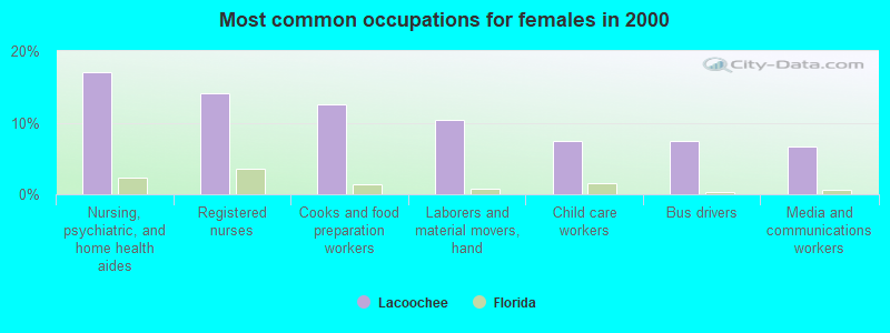 Most common occupations for females in 2000