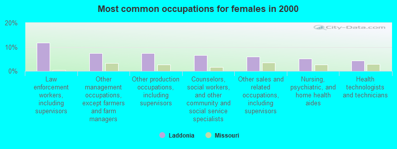 Most common occupations for females in 2000