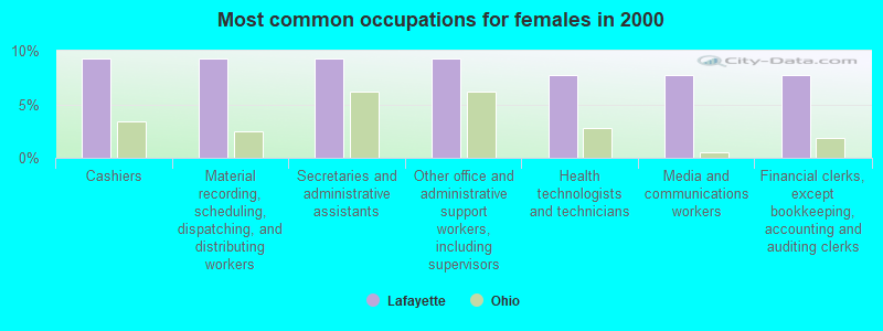 Most common occupations for females in 2000