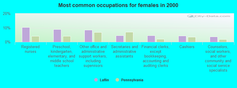 Most common occupations for females in 2000