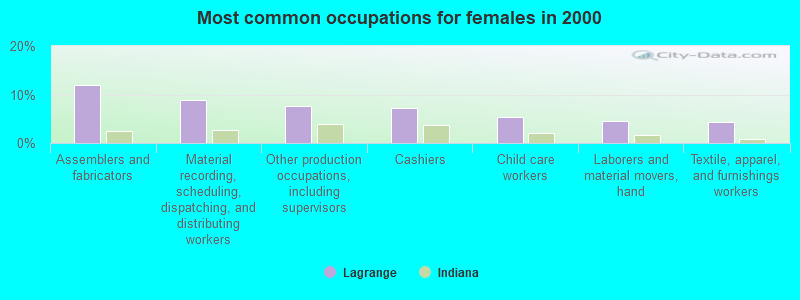 Most common occupations for females in 2000