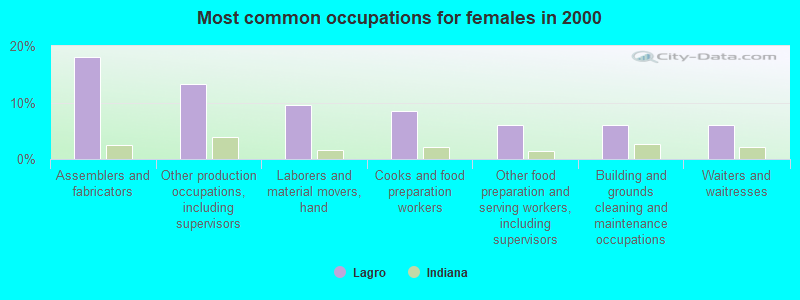 Most common occupations for females in 2000