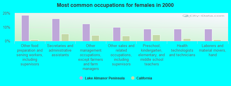 Most common occupations for females in 2000