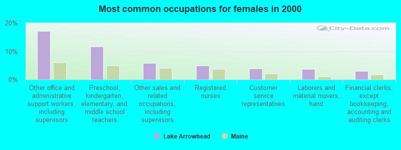 Most common occupations for females in 2000