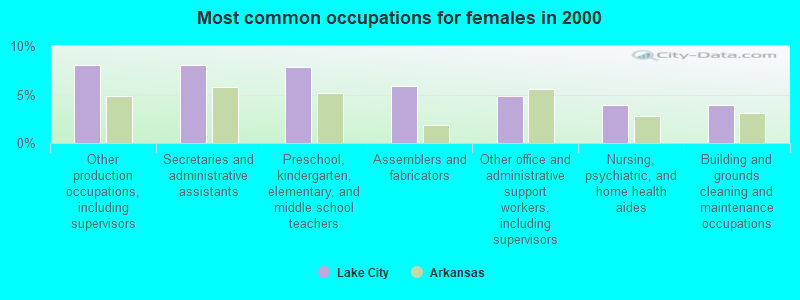 Most common occupations for females in 2000