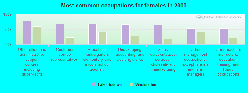 Most common occupations for females in 2000