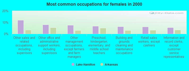 Most common occupations for females in 2000