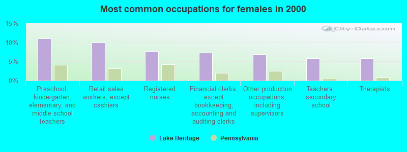 Most common occupations for females in 2000