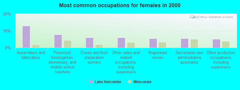 Most common occupations for females in 2000