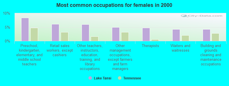 Most common occupations for females in 2000