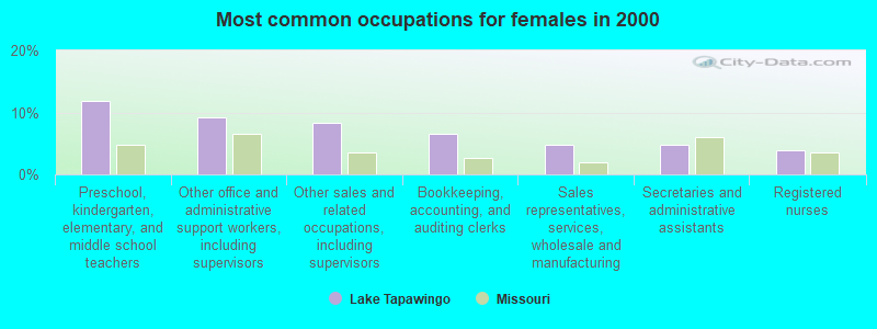 Most common occupations for females in 2000